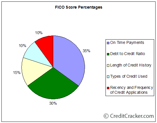 How Your FICO Score is Caclulated